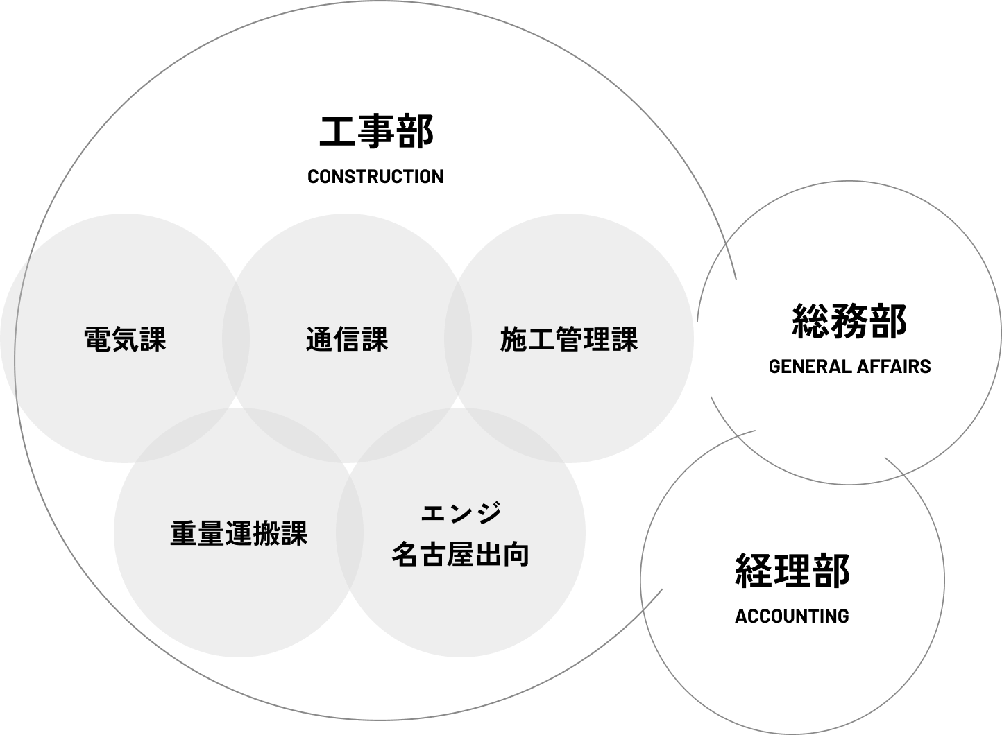 組織体制図